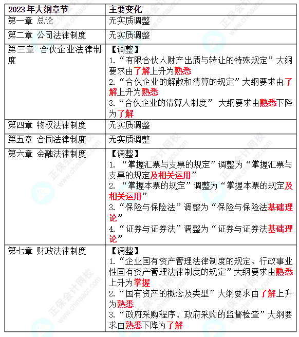 2023年中級(jí)經(jīng)濟(jì)法教材將不會(huì)有大變動(dòng)？