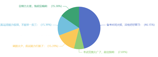 中級會計備考切忌浪費時間