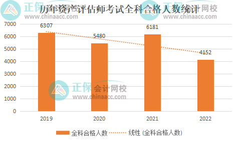 每年資產評估師考試合格率高嗎？多少人能通過？