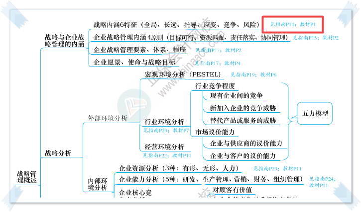 絕對實用！2023高會思維導圖+教材頁碼+應試指南頁碼合體！