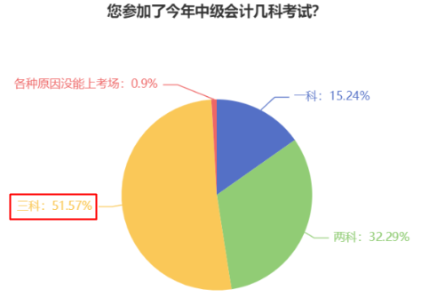 一年過中級會計職稱考試三科 每天要學多久？