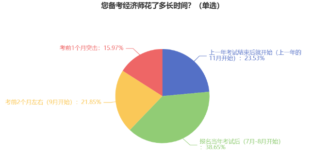 您備考經(jīng)濟師花了多長時間？