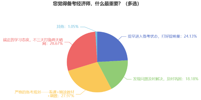 您覺得備考經(jīng)濟師，什么最重要？