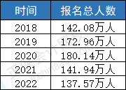 2023年CPA報(bào)名人數(shù)會(huì)上漲？中注協(xié)透露！