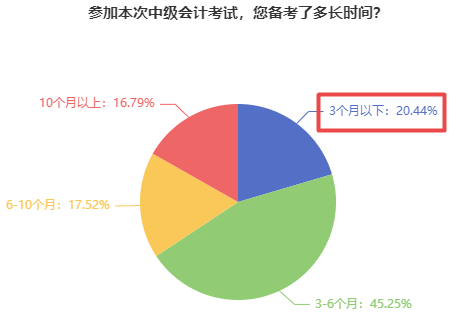 僅有23.96%的中級會計考生還在躺平！報考2023年考試須早做準(zhǔn)備