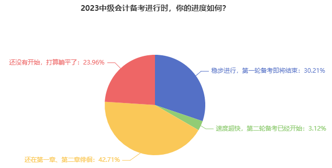 僅有23.96%的中級會計考生還在躺平！報考2023年考試須早做準(zhǔn)備