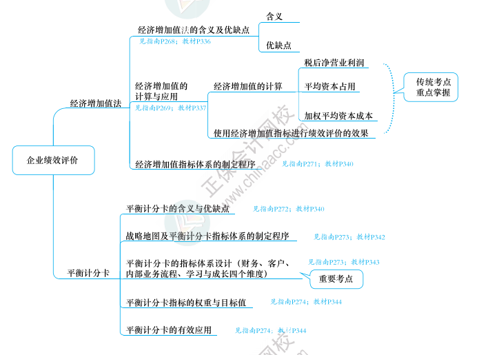 2023年高級(jí)會(huì)計(jì)師《應(yīng)試指南》知識(shí)導(dǎo)圖第七章（附帶頁(yè)碼）