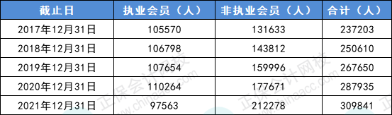 CPA人才需求趨勢明顯！中注協(xié)......