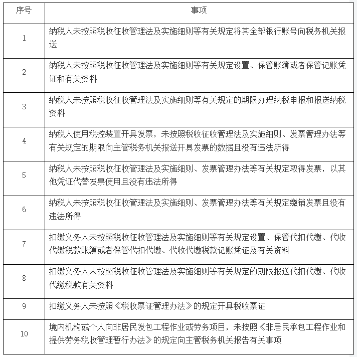 稅務(wù)行政處罰“首違不罰”事項清單