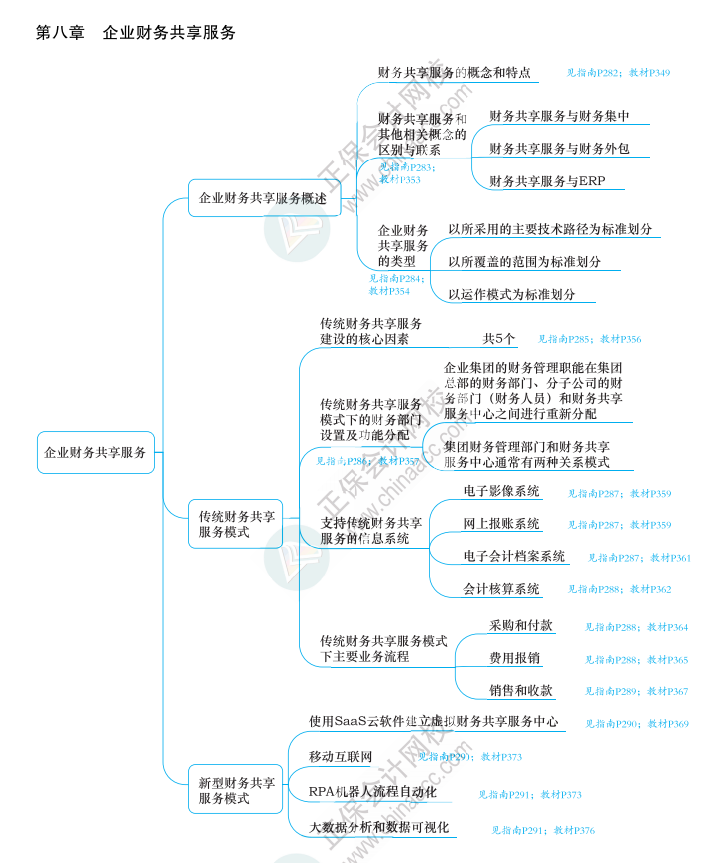 2023年高級會計師《應(yīng)試指南》知識導(dǎo)圖第八章（附帶頁碼）