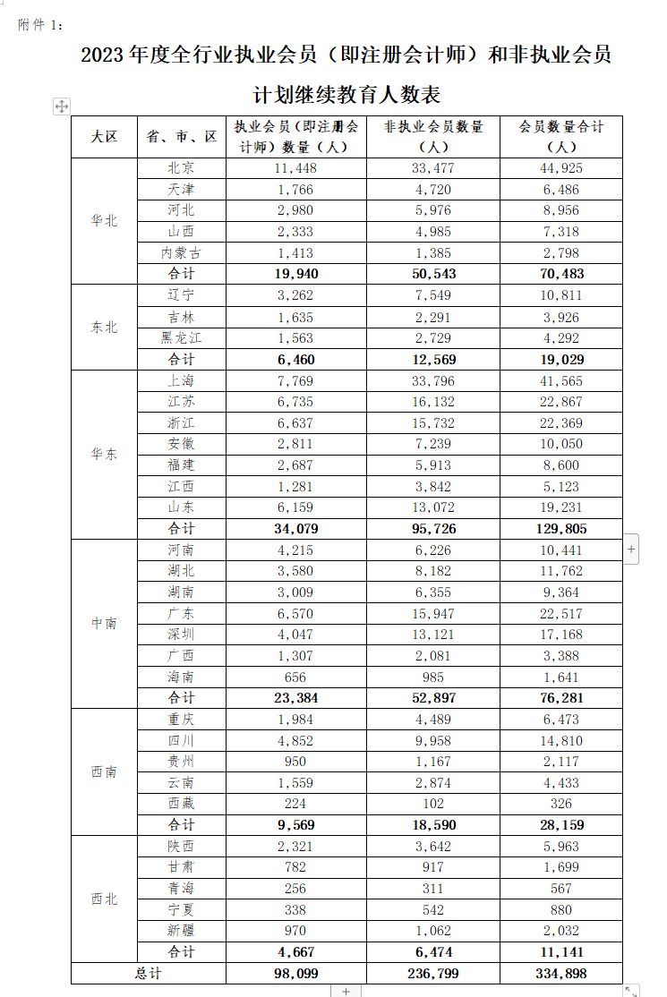 不足10w人?!疑似2023年注會執(zhí)業(yè)會員人數(shù)曝光！