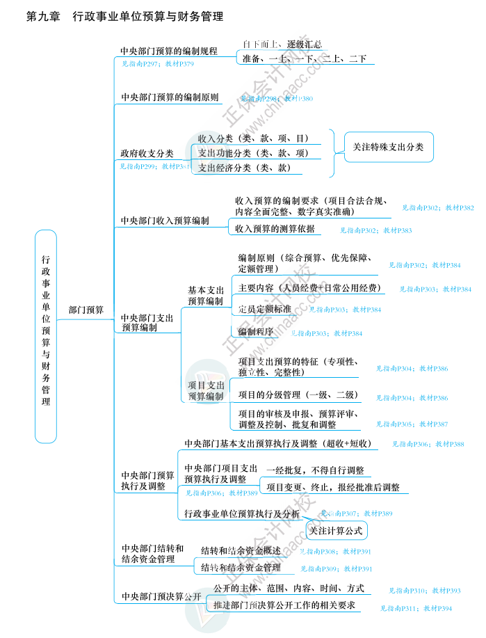 2023年高級會計師《應(yīng)試指南》知識導(dǎo)圖第九章（附帶頁碼）