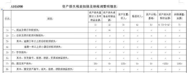 資產(chǎn)損失稅前扣除及納稅調整明細表填報