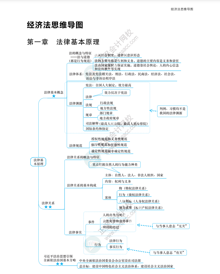 【速看】2023年注冊會計師《經(jīng)濟(jì)法》思維導(dǎo)圖（第一章）