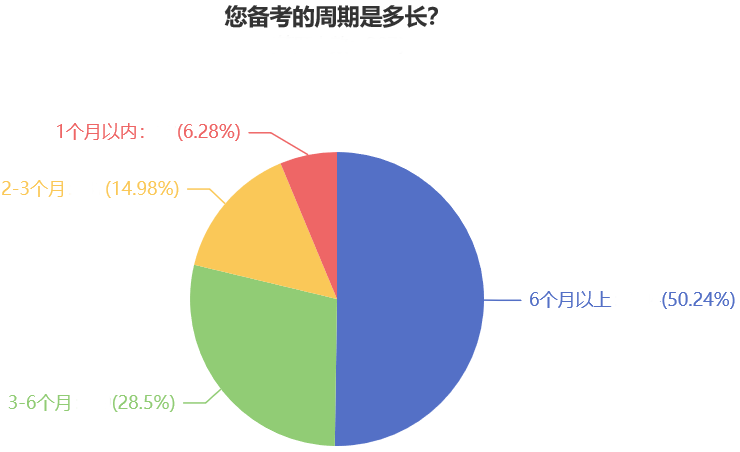 您備考的周期是多長？