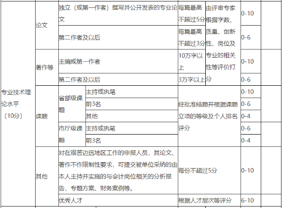 申報(bào)高級(jí)會(huì)計(jì)職稱評(píng)審 準(zhǔn)備幾篇論文合適？