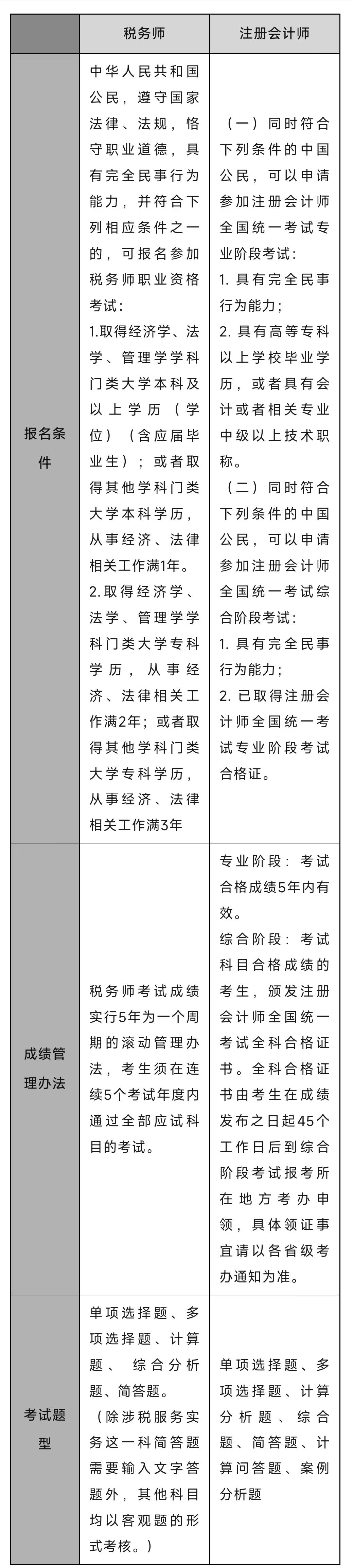 注會(huì)報(bào)名系統(tǒng)現(xiàn)已開通！與注會(huì)相比，稅務(wù)師......