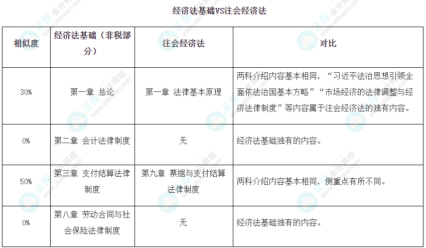 注會可不可以和初級一起備考呢？當然可以！