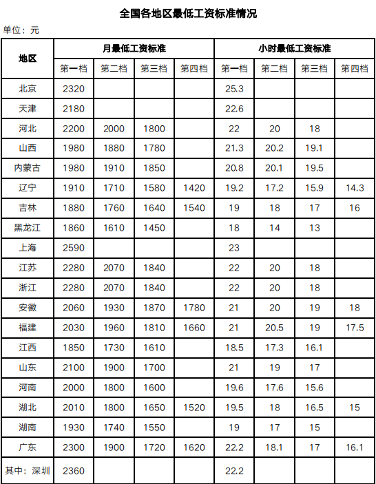 2023年4月1日起，月薪不到這個(gè)數(shù)，違法！