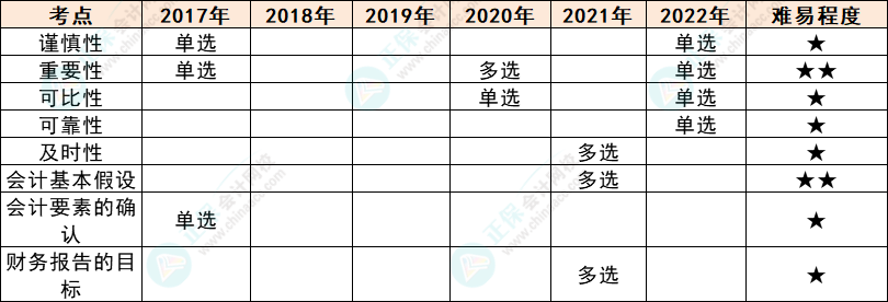 注會會計各章節(jié)歷年考察題型總結(jié)（第1章）