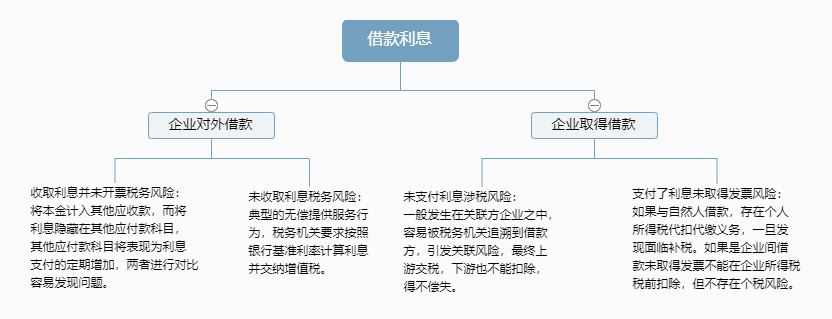 注意往來款隱藏的六大稅務(wù)風險點