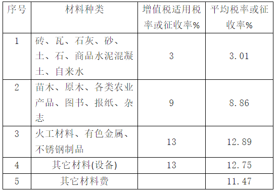 關(guān)于調(diào)整江西省人防工程計價依據(jù)增值稅稅率的通知