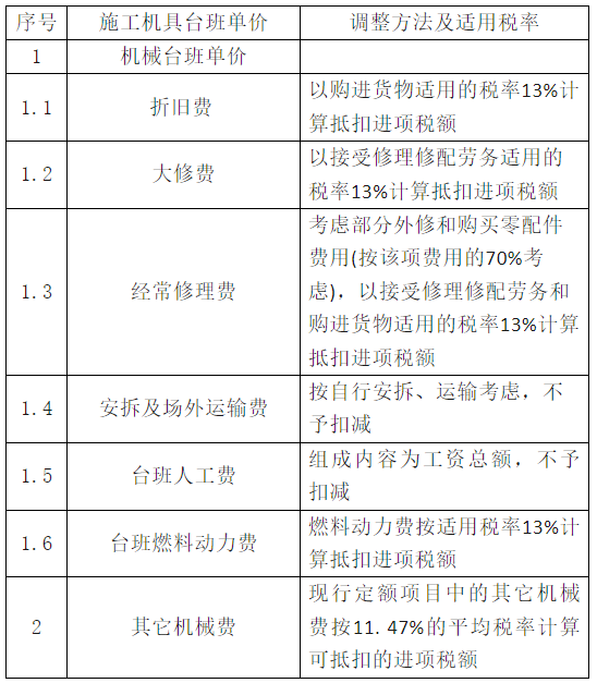 關(guān)于調(diào)整江西省人防工程計價依據(jù)增值稅稅率的通知