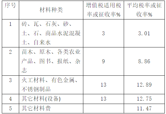 關(guān)于調(diào)整江西省人防工程計價依據(jù)增值稅稅率的通知