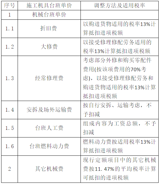 關(guān)于調(diào)整江西省人防工程計價依據(jù)增值稅稅率的通知