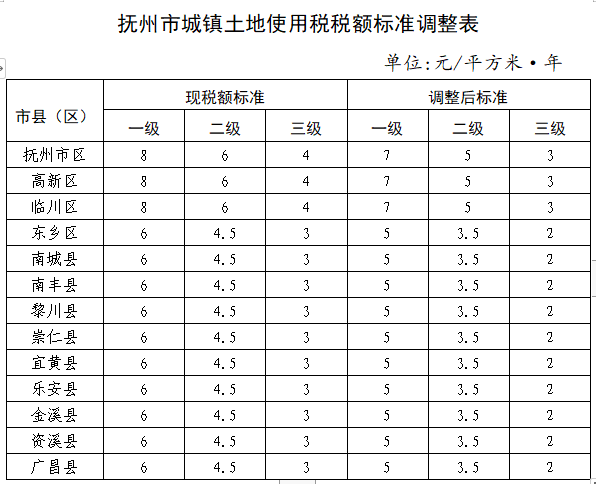 關(guān)于調(diào)整撫州市城鎮(zhèn)土地使用稅稅額標(biāo)準(zhǔn)的通知