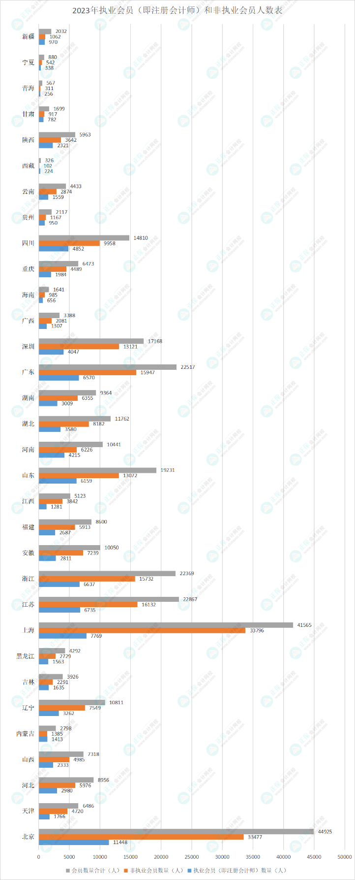 2023年執(zhí)業(yè)會(huì)員（即注冊(cè)會(huì)計(jì)師）和非執(zhí)業(yè)會(huì)員人數(shù)表