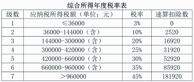 綜合所得年度稅率表