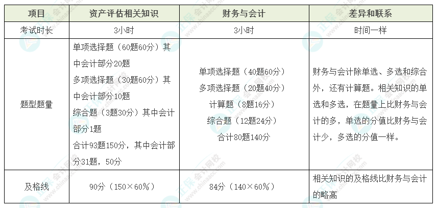 資產(chǎn)評(píng)估師vs稅務(wù)師如何同時(shí)備考？