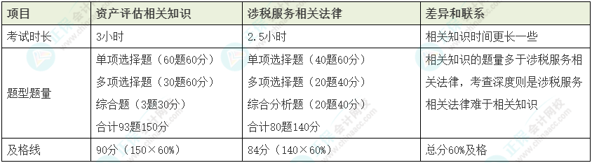 資產(chǎn)評(píng)估師vs稅務(wù)師如何同時(shí)備考？