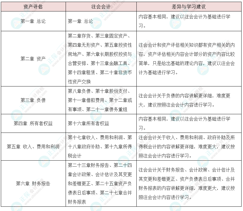 資產(chǎn)評估師vs注冊會計師如何同時備考？