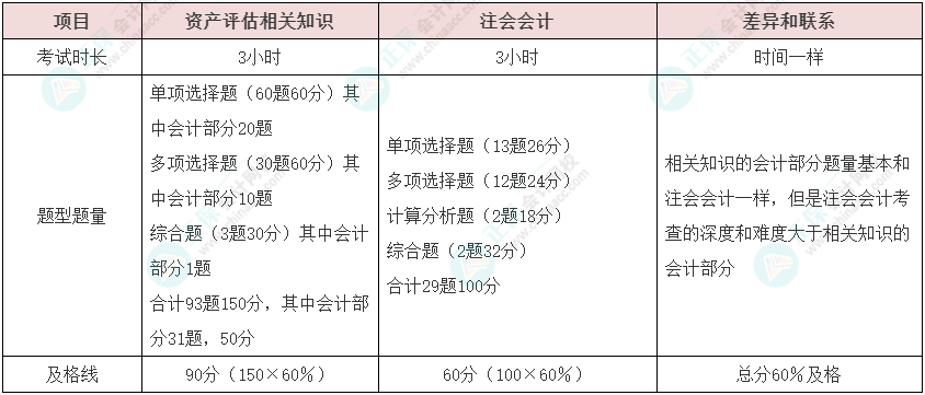 資產(chǎn)評估師vs注冊會計師如何同時備考？