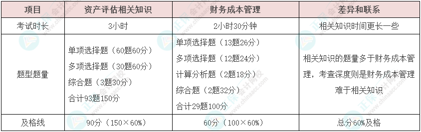 資產(chǎn)評估師vs注冊會計師如何同時備考？