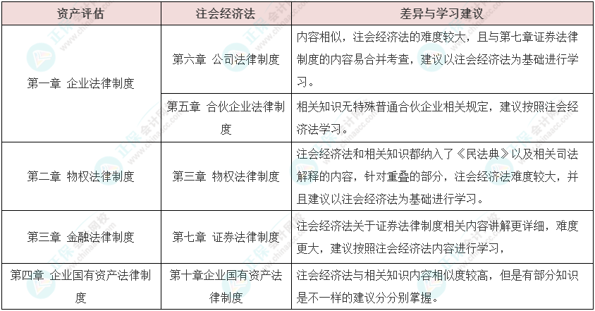 資產(chǎn)評估師vs注冊會計師如何同時備考？