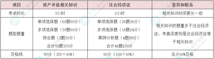 資產(chǎn)評估師vs注冊會計師如何同時備考？