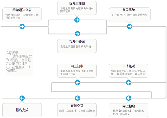 稅務師報名流程圖