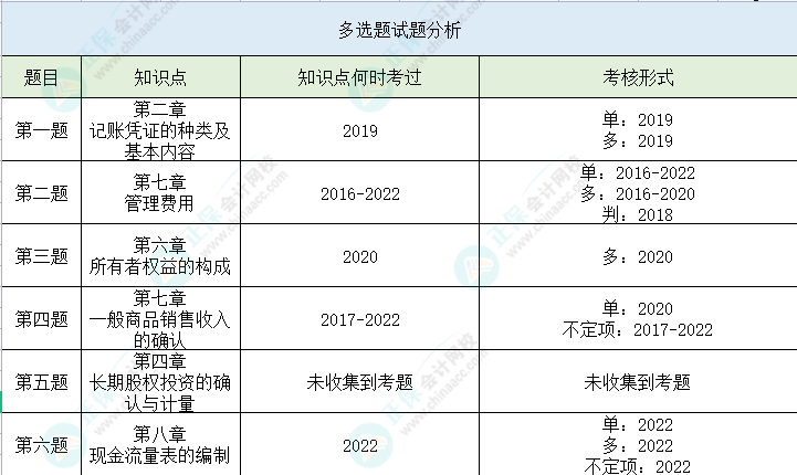 【多選題】第二次萬(wàn)人模考初級(jí)會(huì)計(jì)實(shí)務(wù)高頻錯(cuò)題 一起避坑>