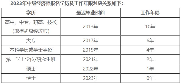 報(bào)名中級(jí)經(jīng)濟(jì)師考試對(duì)工作年限有哪些要求？