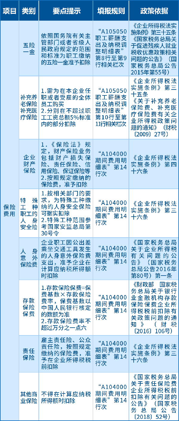 保險費(fèi)用