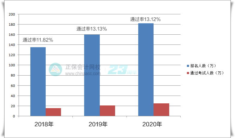 今年中級(jí)會(huì)計(jì)考試的難度如何？