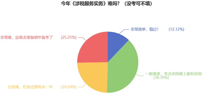 今年《涉稅服務(wù)實(shí)務(wù)》難嗎？（沒考可不填）