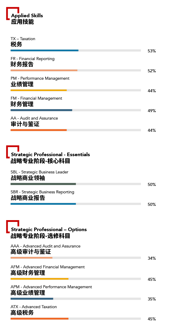 ACCA3月考季成績(jī)公布！通過(guò)率至高的科目竟然是...