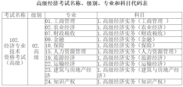 江西2023高級(jí)經(jīng)濟(jì)師考試名稱、級(jí)別、專業(yè)及代碼