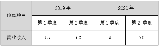 2023年高級會計(jì)師案例分析題：對比分析