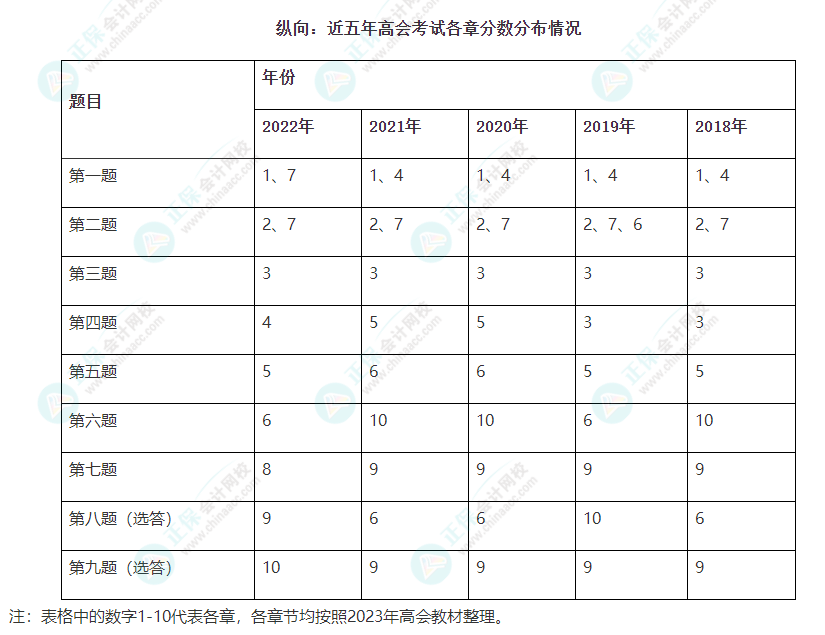 高會(huì)考試臨近 備考時(shí)間不足 能放棄第十章嗎？