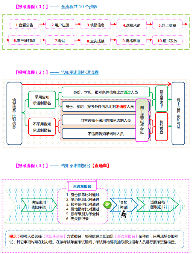 山西2023年高級經(jīng)濟(jì)師報(bào)名流程：